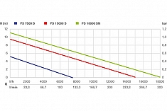 График насоса погружного Metabo PS 15000 S